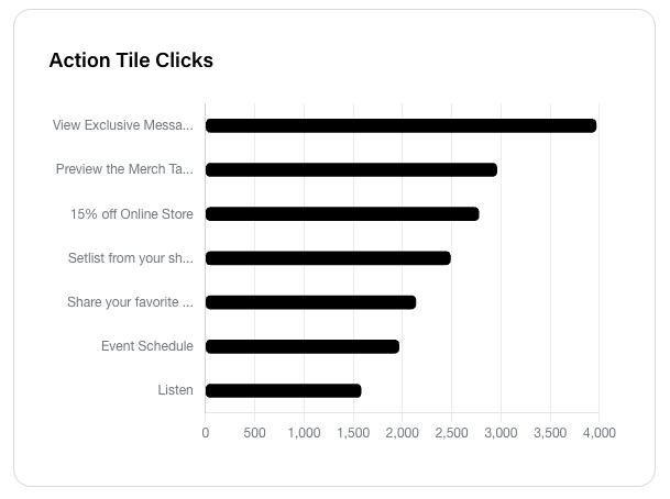 Experience Action Tile Clicks Breakdown