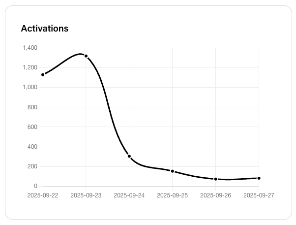 Experience Activations Over Time