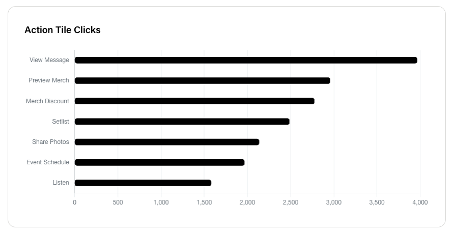 Home dashboard Action Tile Clicks bar chart by category